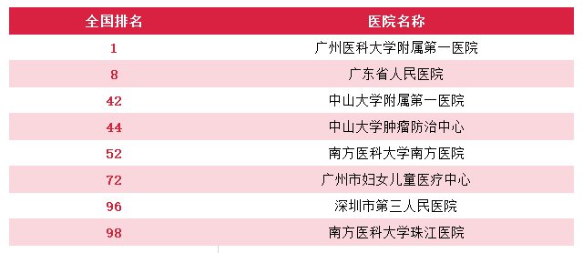 广州就医陪诊-广州医院重点专科排名，广州顶级医院专科排行（供参考），建议收藏