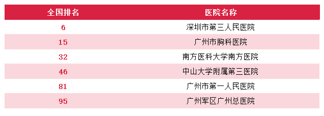 广州就医陪诊-广州医院重点专科排名，广州顶级医院专科排行（供参考），建议收藏