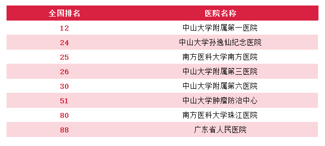 广州就医陪诊-广州医院重点专科排名，广州顶级医院专科排行（供参考），建议收藏
