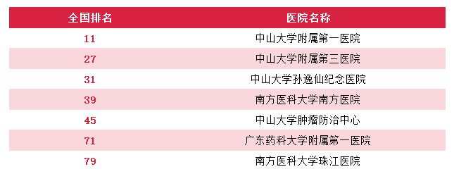 广州就医陪诊-广州医院重点专科排名，广州顶级医院专科排行（供参考），建议收藏