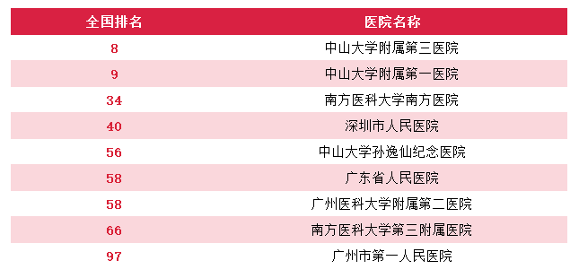 广州就医陪诊-广州医院重点专科排名，广州顶级医院专科排行（供参考），建议收藏