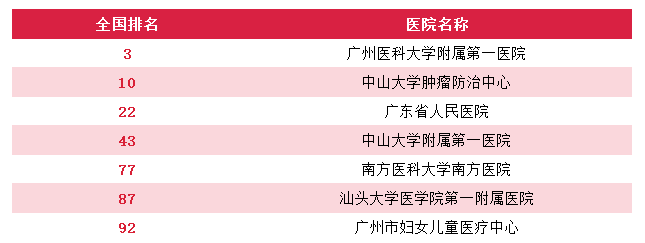 广州就医陪诊-广州医院重点专科排名，广州顶级医院专科排行（供参考），建议收藏