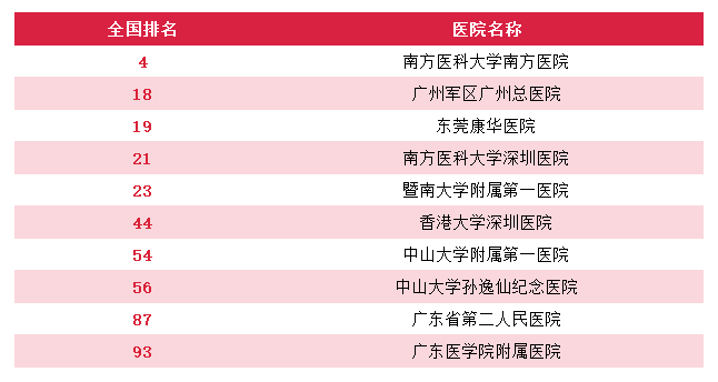 广州就医陪诊-广州医院重点专科排名，广州顶级医院专科排行（供参考），建议收藏
