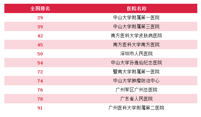 广州就医陪诊-广州医院重点专科排名，广州顶级医院专科排行（供参考），建议收藏