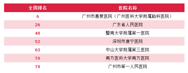 广州就医陪诊-广州医院重点专科排名，广州顶级医院专科排行（供参考），建议收藏