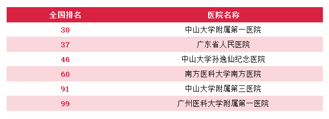 广州就医陪诊-广州医院重点专科排名，广州顶级医院专科排行（供参考），建议收藏